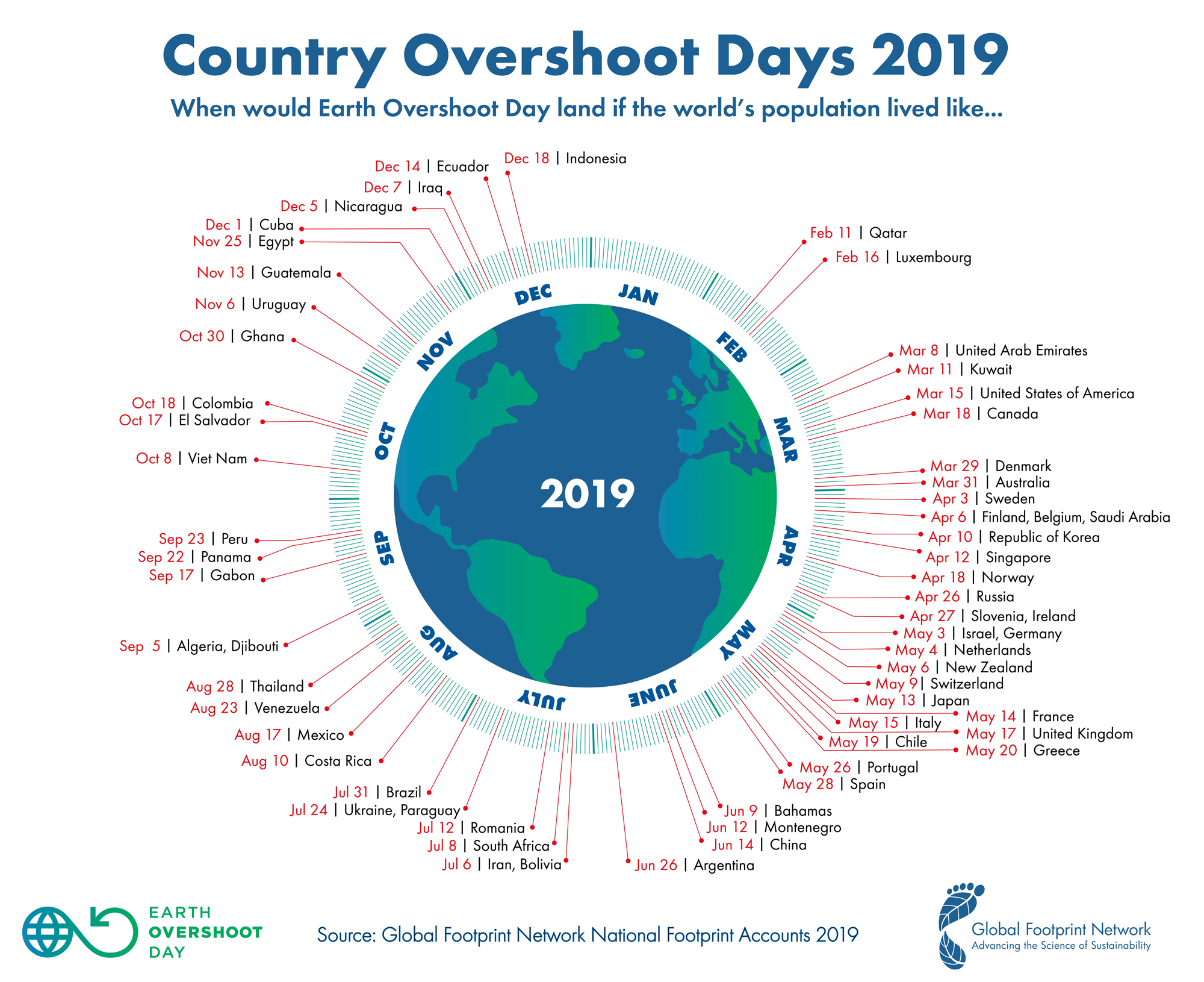 Country overshoot days